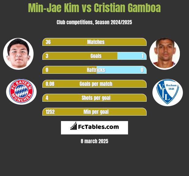 Min-Jae Kim vs Cristian Gamboa h2h player stats