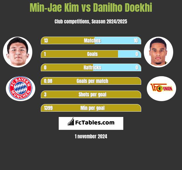 Min-Jae Kim vs Danilho Doekhi h2h player stats