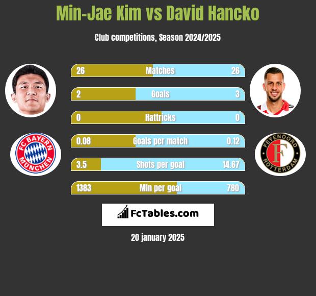 Min-Jae Kim vs David Hancko h2h player stats