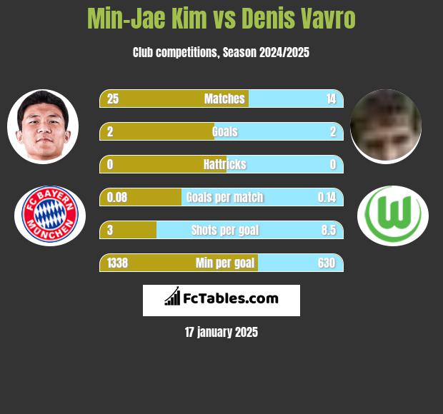 Min-Jae Kim vs Denis Vavro h2h player stats