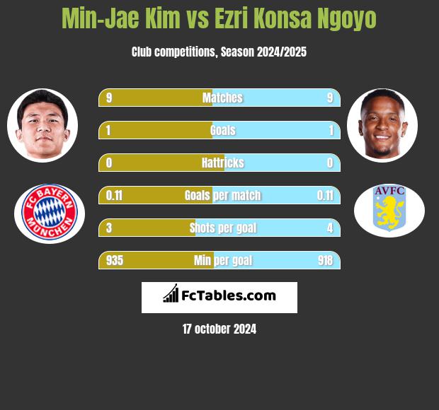 Min-Jae Kim vs Ezri Konsa Ngoyo h2h player stats