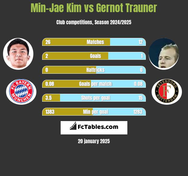 Min-Jae Kim vs Gernot Trauner h2h player stats