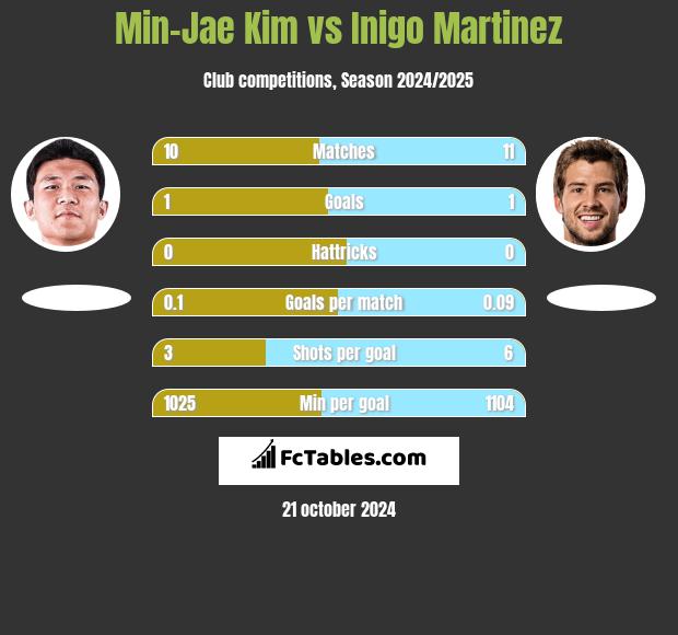 Min-Jae Kim vs Inigo Martinez h2h player stats