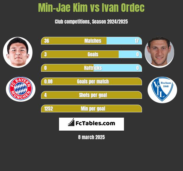 Min-Jae Kim vs Ivan Ordec h2h player stats