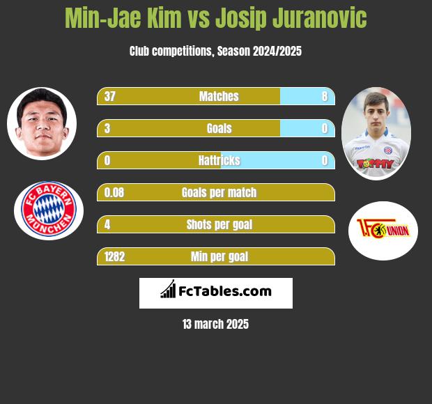 Min-Jae Kim vs Josip Juranovic h2h player stats