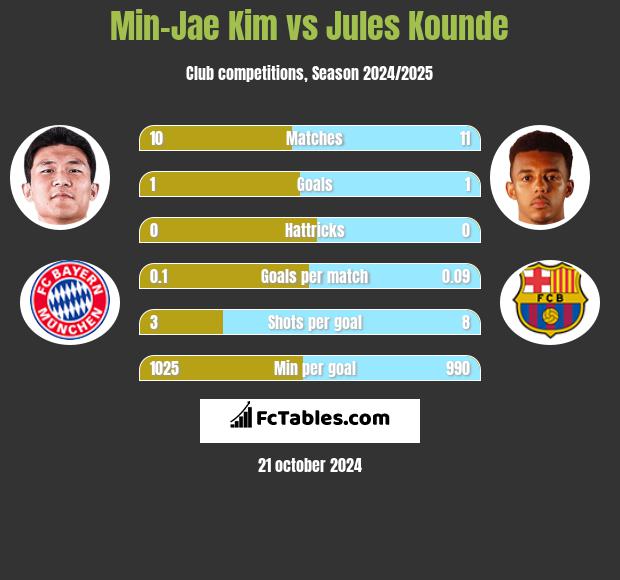 Min-Jae Kim vs Jules Kounde h2h player stats