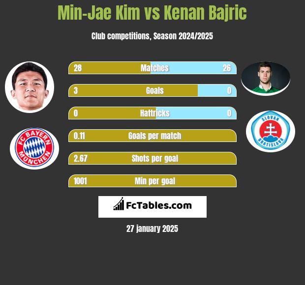 Min-Jae Kim vs Kenan Bajric h2h player stats