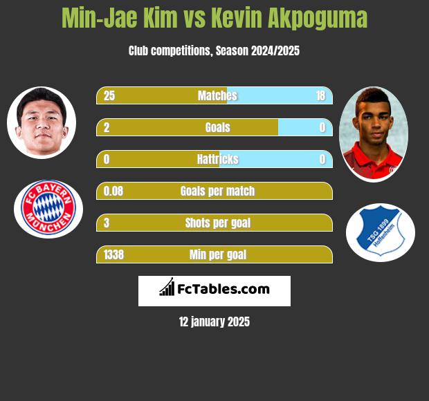 Min-Jae Kim vs Kevin Akpoguma h2h player stats