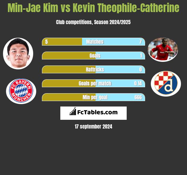 Min-Jae Kim vs Kevin Theophile-Catherine h2h player stats