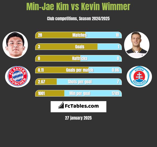 Min-Jae Kim vs Kevin Wimmer h2h player stats