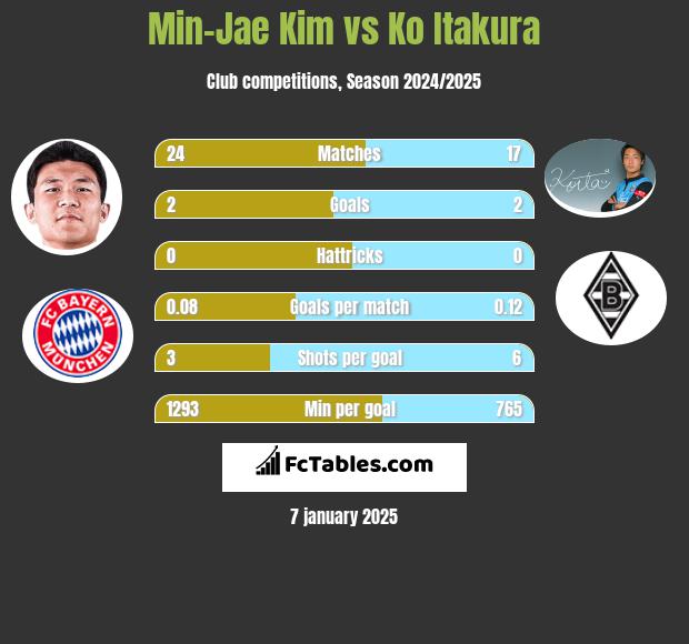 Min-Jae Kim vs Ko Itakura h2h player stats