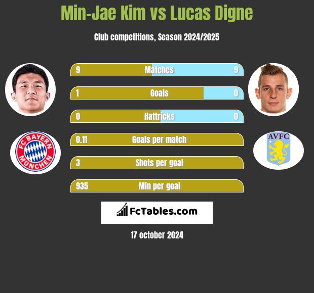 Min-Jae Kim vs Lucas Digne h2h player stats