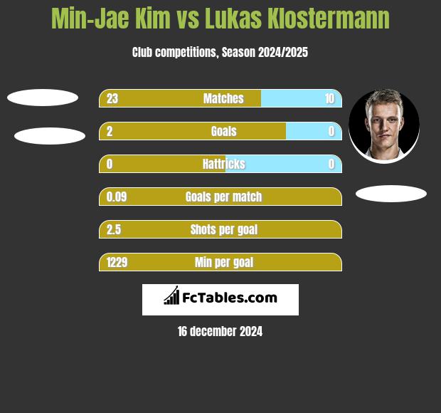 Min-Jae Kim vs Lukas Klostermann h2h player stats