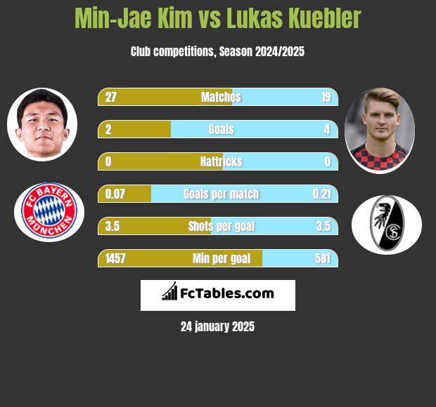 Min-Jae Kim vs Lukas Kuebler h2h player stats