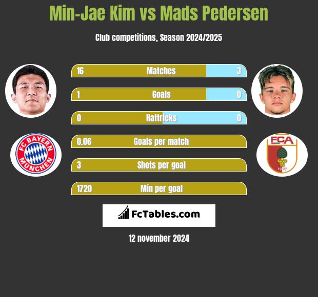 Min-Jae Kim vs Mads Pedersen h2h player stats