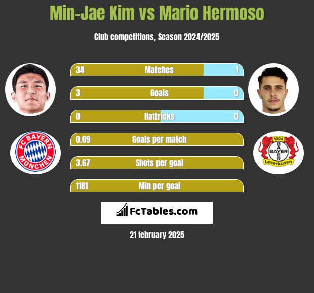 Min-Jae Kim vs Mario Hermoso h2h player stats