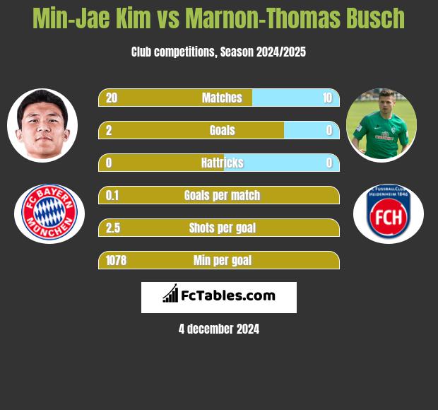 Min-Jae Kim vs Marnon-Thomas Busch h2h player stats