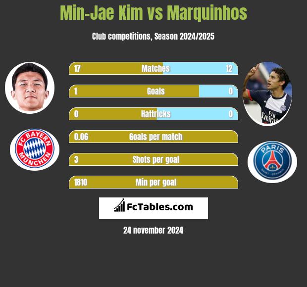 Min-Jae Kim vs Marquinhos h2h player stats