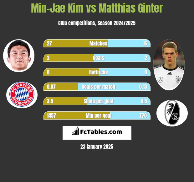 Min-Jae Kim vs Matthias Ginter h2h player stats