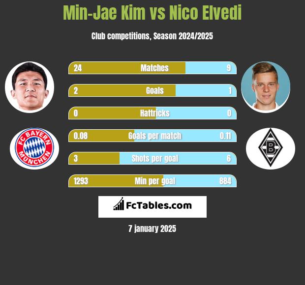 Min-Jae Kim vs Nico Elvedi h2h player stats