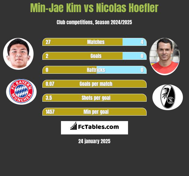 Min-Jae Kim vs Nicolas Hoefler h2h player stats