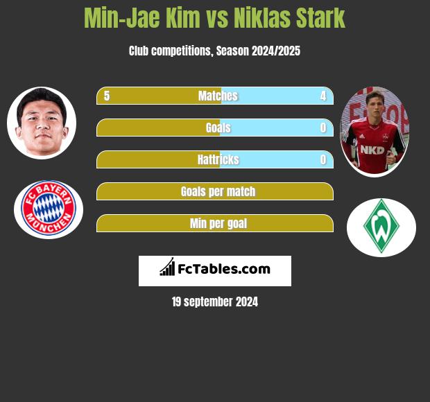 Min-Jae Kim vs Niklas Stark h2h player stats