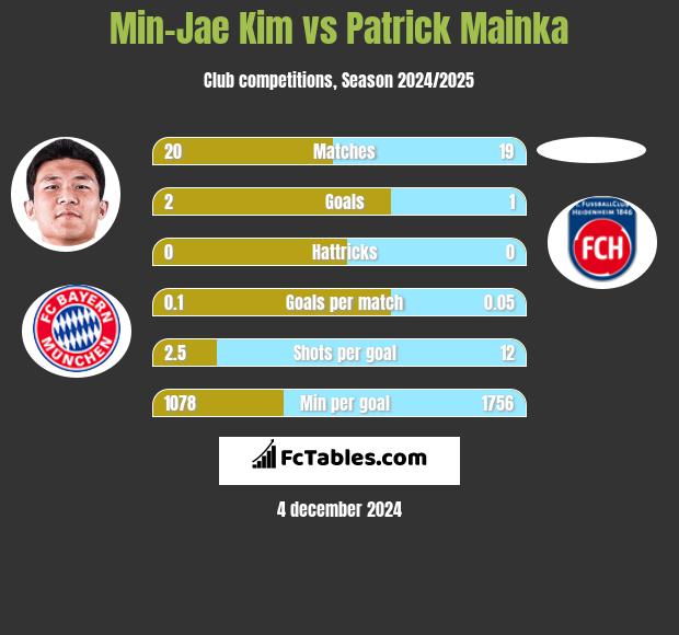 Min-Jae Kim vs Patrick Mainka h2h player stats