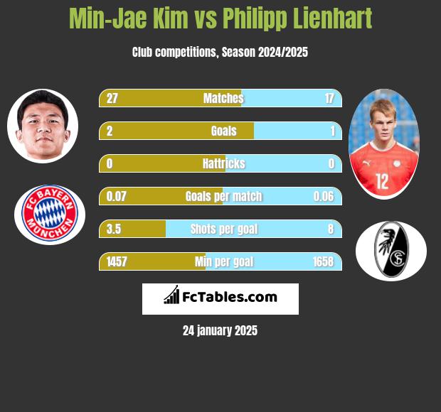 Min-Jae Kim vs Philipp Lienhart h2h player stats