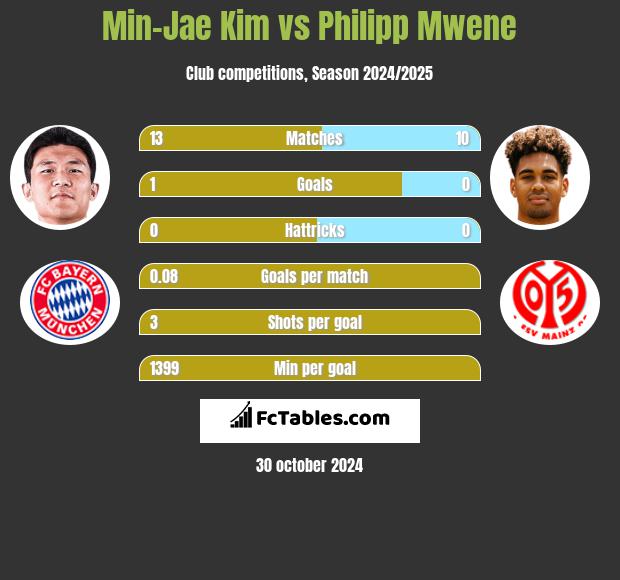 Min-Jae Kim vs Philipp Mwene h2h player stats