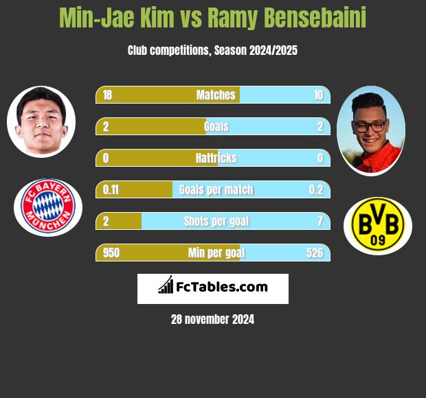 Min-Jae Kim vs Ramy Bensebaini h2h player stats