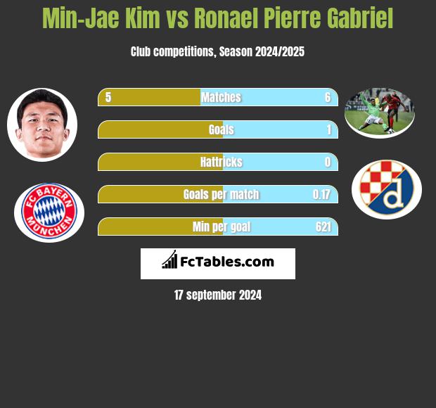 Min-Jae Kim vs Ronael Pierre Gabriel h2h player stats