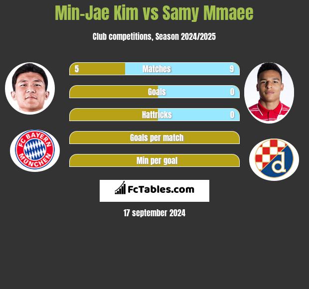 Min-Jae Kim vs Samy Mmaee h2h player stats