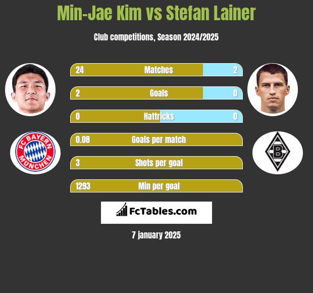 Min-Jae Kim vs Stefan Lainer h2h player stats