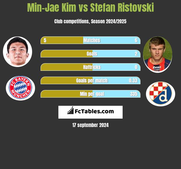 Min-Jae Kim vs Stefan Ristovski h2h player stats