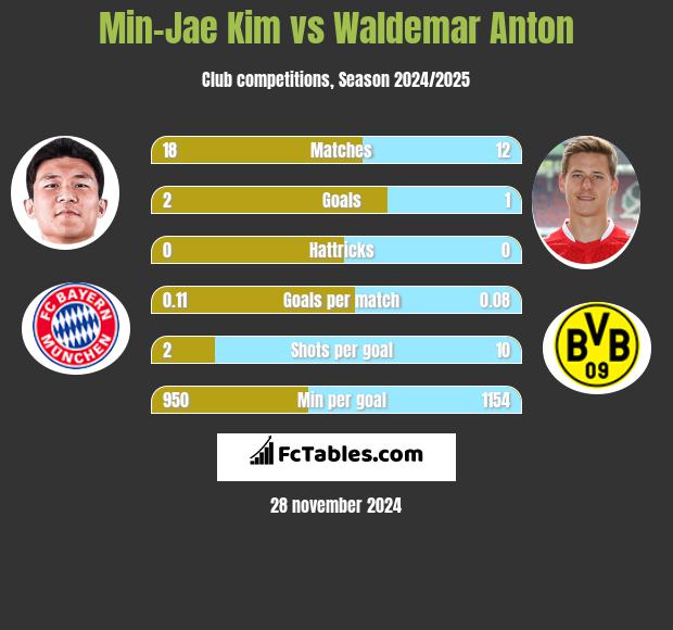 Min-Jae Kim vs Waldemar Anton h2h player stats