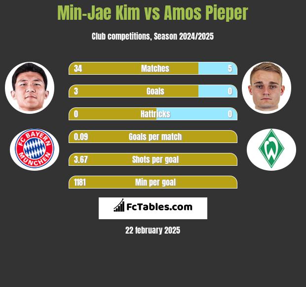 Min-Jae Kim vs Amos Pieper h2h player stats