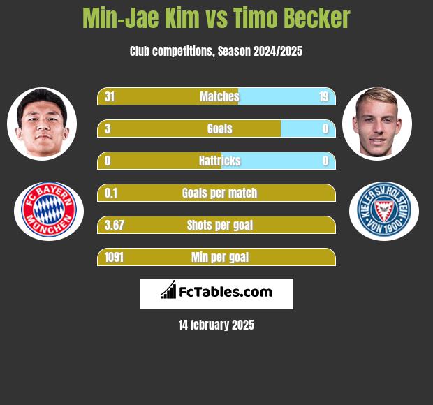 Min-Jae Kim vs Timo Becker h2h player stats