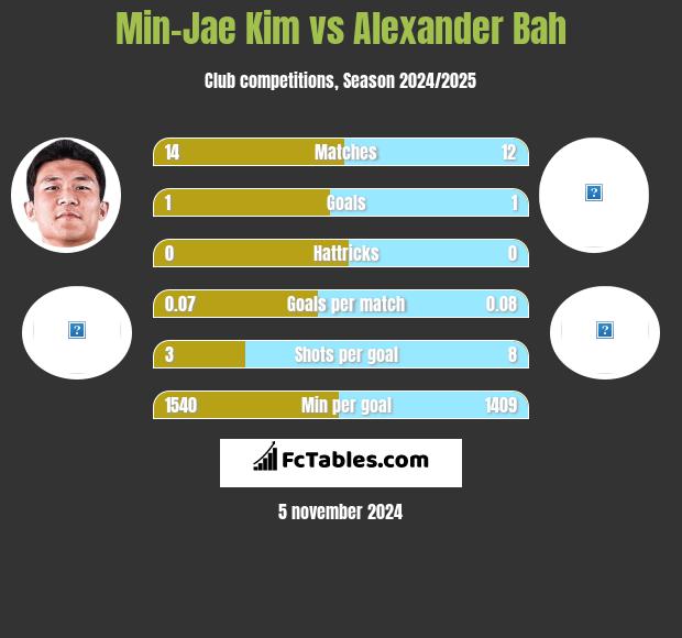 Min-Jae Kim vs Alexander Bah h2h player stats