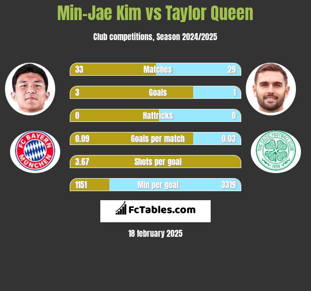 Min-Jae Kim vs Taylor Queen h2h player stats