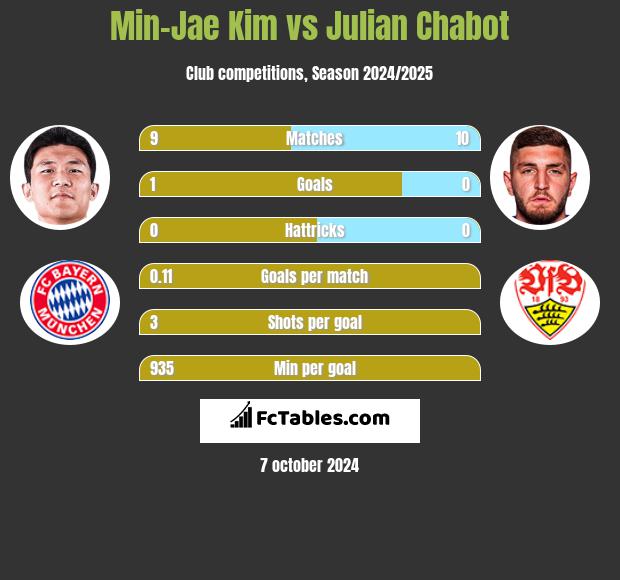 Min-Jae Kim vs Julian Chabot h2h player stats