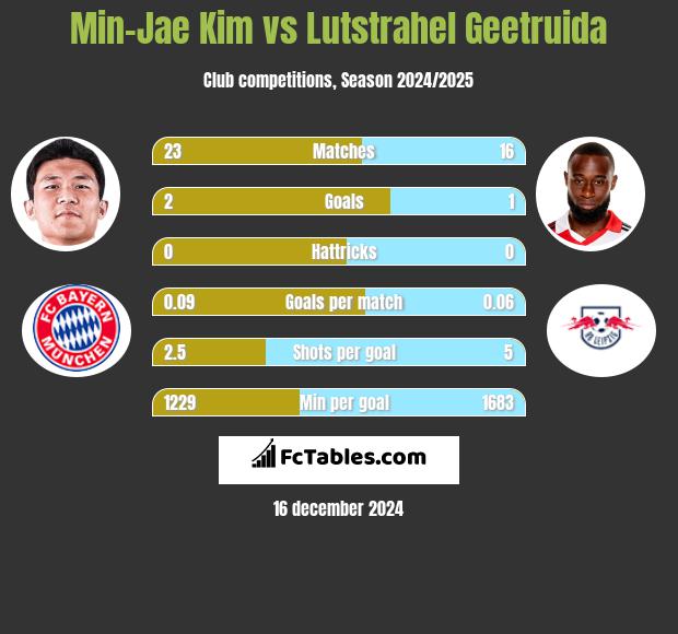 Min-Jae Kim vs Lutstrahel Geetruida h2h player stats