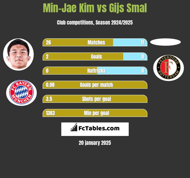 Min-Jae Kim vs Gijs Smal h2h player stats