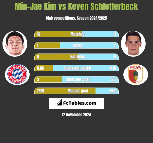 Min-Jae Kim vs Keven Schlotterbeck h2h player stats