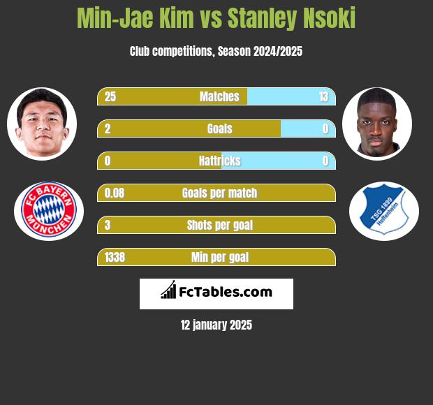 Min-Jae Kim vs Stanley Nsoki h2h player stats