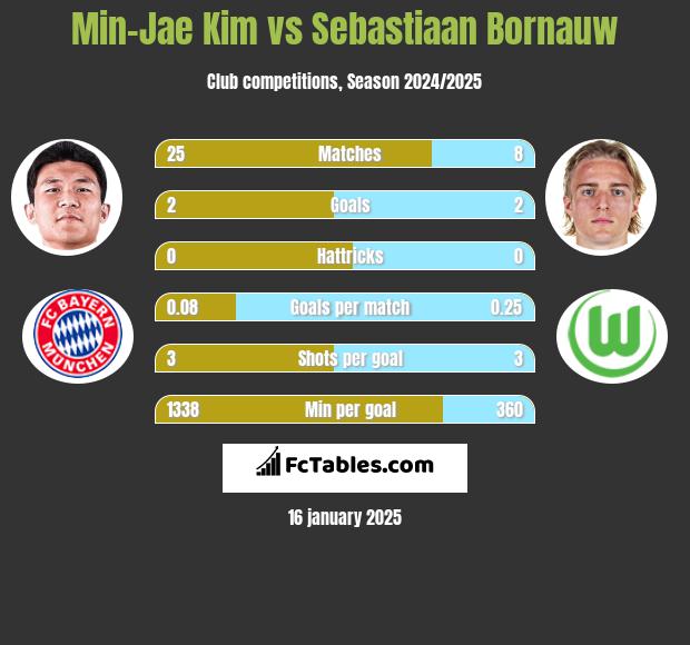 Min-Jae Kim vs Sebastiaan Bornauw h2h player stats