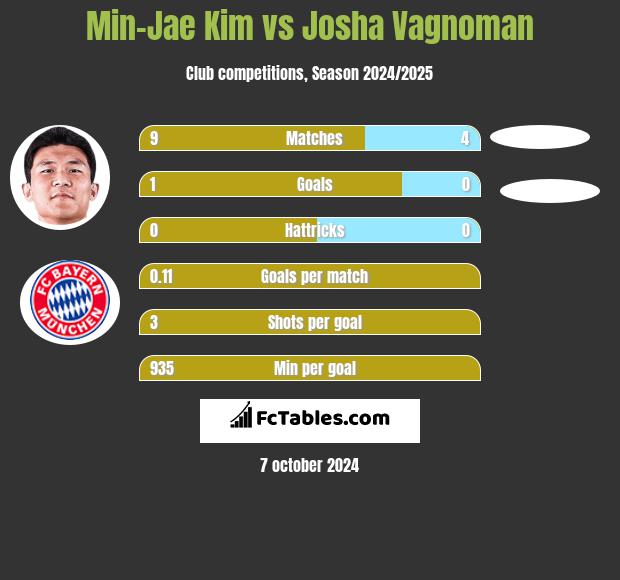 Min-Jae Kim vs Josha Vagnoman h2h player stats