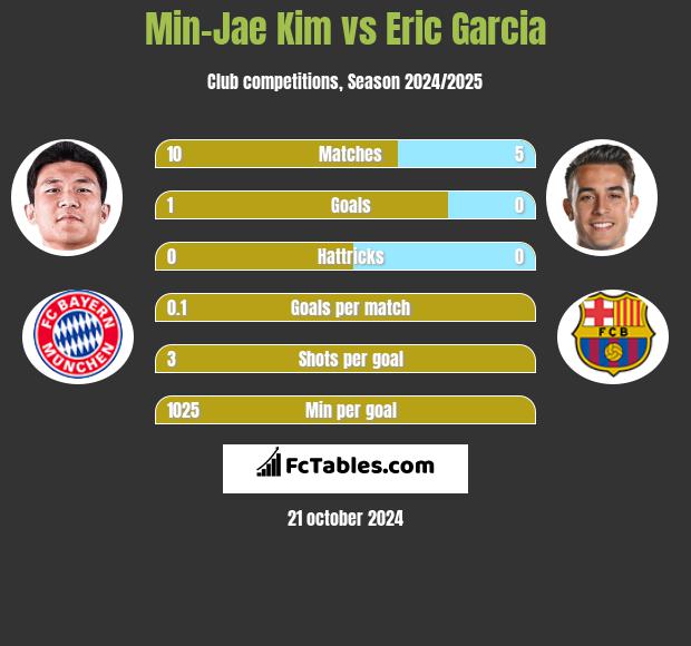 Min-Jae Kim vs Eric Garcia h2h player stats