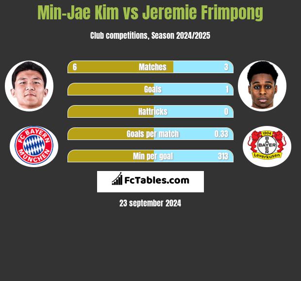 Min-Jae Kim vs Jeremie Frimpong h2h player stats