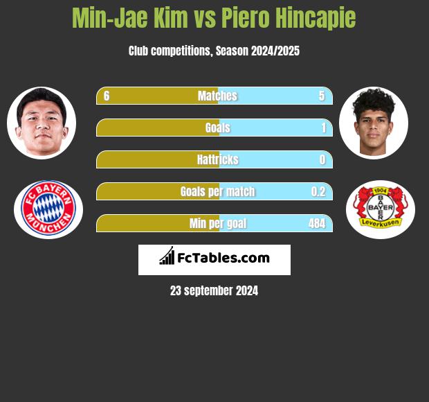 Min-Jae Kim vs Piero Hincapie h2h player stats