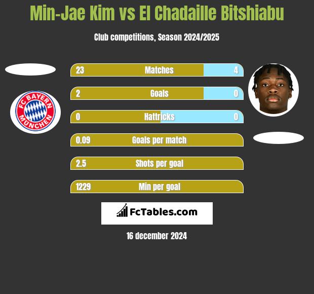 Min-Jae Kim vs El Chadaille Bitshiabu h2h player stats